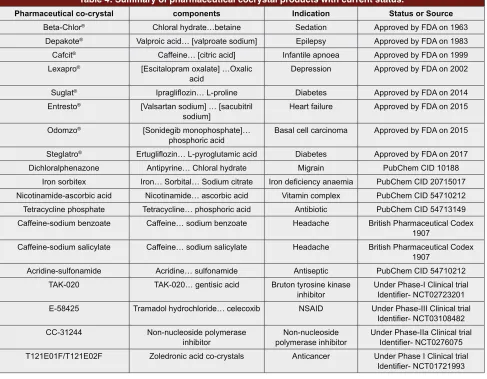 Table 4: Summary of pharmaceutical cocrystal products with current status.