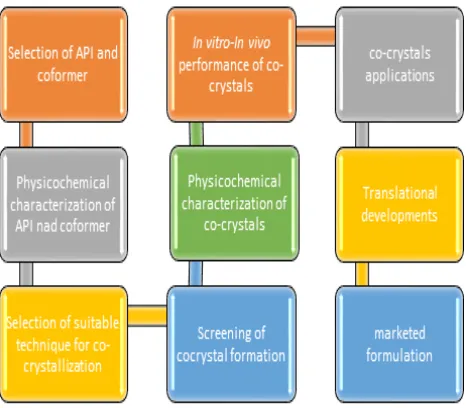 Figure 3: Spring and parachute effect to attain high solubility for insoluble drug. a) Low soluble crystalline form