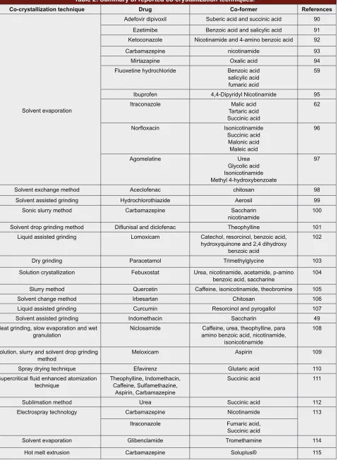 Table 2: Summary of reported co-crystallization techniques.