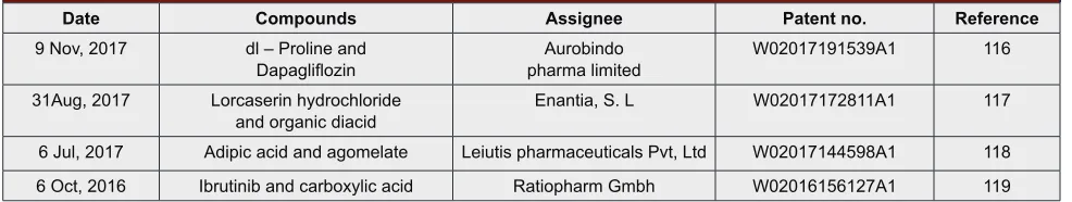 Table 3: Latest international patents on cocrystals.