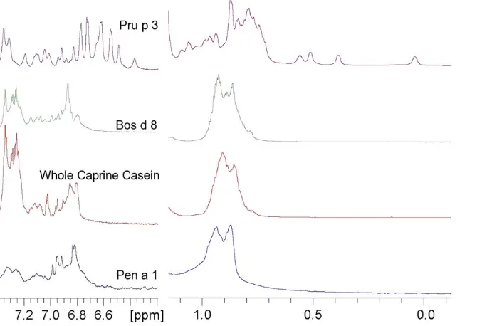 Figure 1. NMR spectra typical for allergens with random coil structure, compared with a spectrum of an allergen with rigid tertiarystructure