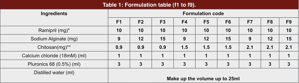 Table 1: Formulation table (f1 to f9).
