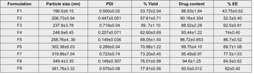 Table 2: Particle size, pdi, drug content, % yield and % ee values of ramipril nanoparticles formulations F1 to F9.