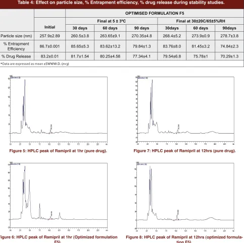 Table 4: Effect on particle size, % Entrapment efficiency, % drug release during stability studies.