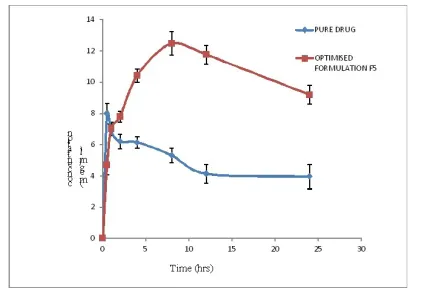 Figure 9: Comparative in vivo release profile of optimized for-mulation F5 and pure drug (Ramipril) by oral administration.