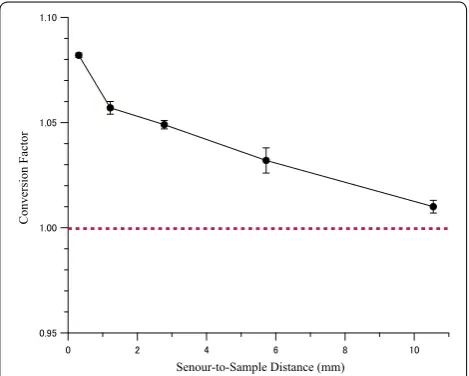 Fig. 8 Conversion factor as a function of sensor‑to‑sample distance. Error bar represents standard deviation of three values of sensor‑to‑sample distances calculated for lines 1 through 3