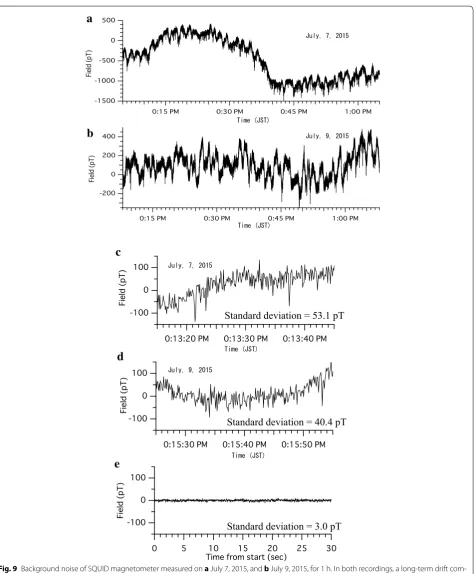 Fig. 9 Background noise of SQUID magnetometer measured on a July 7, 2015, and b July 9, 2015, for 1 h