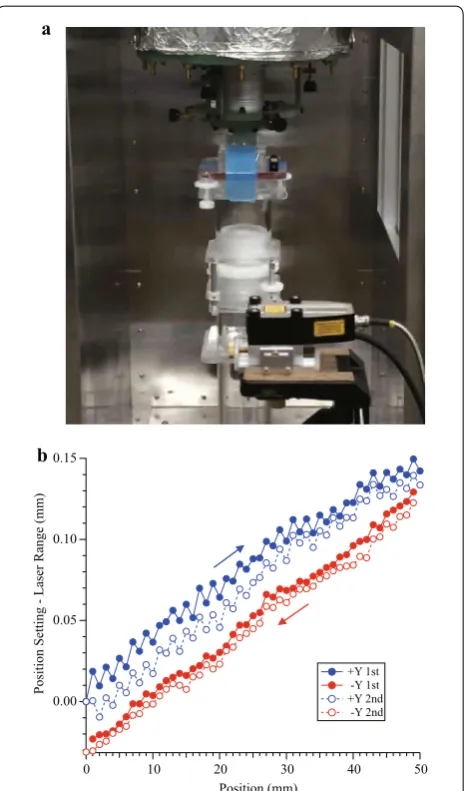 Fig. 11 a Experimental setup for laser interferometry measurement of the XYZ stage positioning