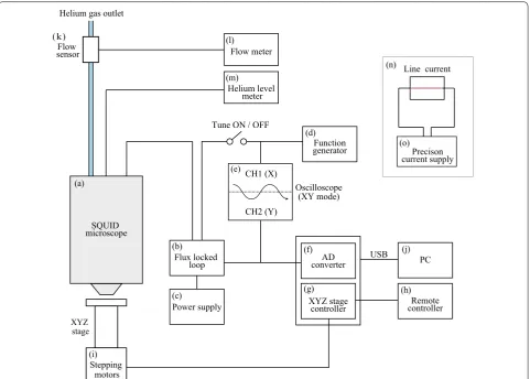 Figure 4via a USB cable through which the command sequence is given to conduct the measurements and retrieve the  shows a schematic block diagram of the elec-trical components of the SQUID system