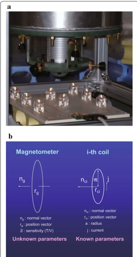 Fig. 6 Calibration of a SQUID sensor for the SQUID microscope. aCircular Current Array System