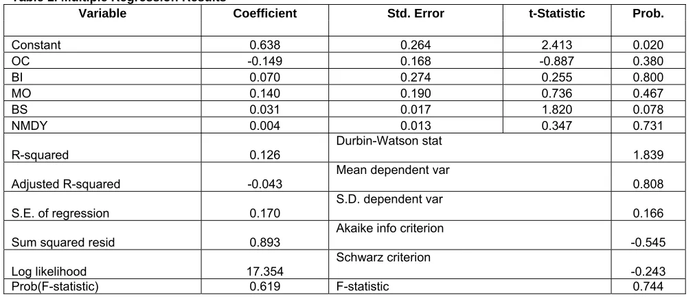 Table 1. Multiple Regression Results  Variable 