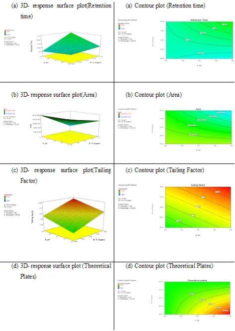 Table 4: Statistical parameters by ANOVA analysis for the responses.