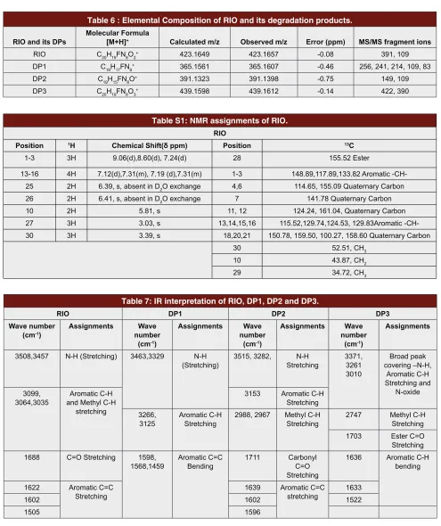 Table 6 : Elemental Composition of RIO and its degradation products.