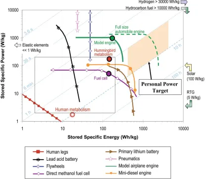 Figure 1.3: Ragone plot comparing energy density and power density of small scale powersources [5]