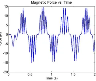 Figure 3.5: Plot of coupling force between stator coils and magnetic translator, as afunction of time [14]