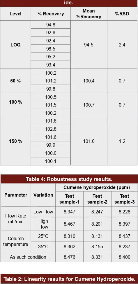 Table 3: Accuracy results for Cumene Hydroperox-ide.