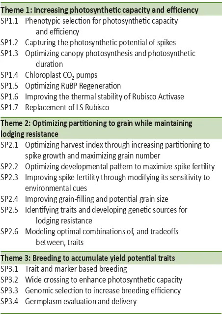 Table 4.1. Sub-projects (SPs) of the Wheat Yield Consorti um.