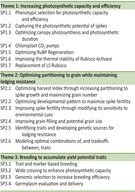 Table 4.1. Sub-projects (SPs) of the Wheat Yield Consorti um.