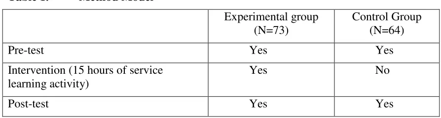 Table 1. Method Model 