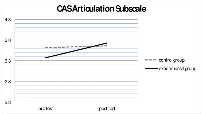 Figure 1. Pre-test and post-test results for CAS Social Composure Subscale 