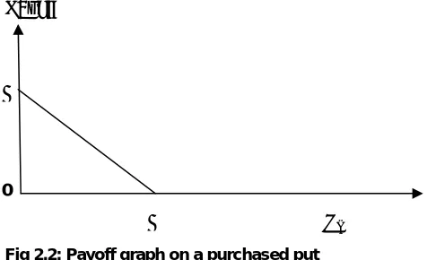 Fig 2.3: Payoff graph on a written call                                    