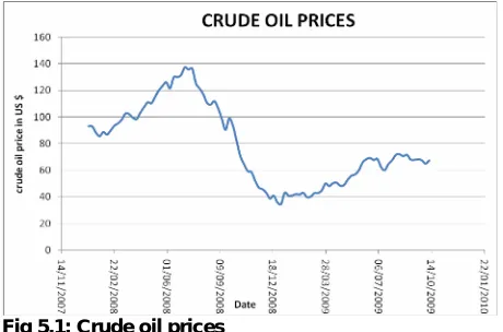 Fig 5.1: Crude oil prices  