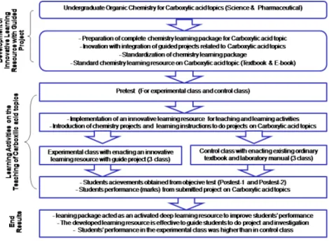 Figure 1: The overview of research procedures in the  