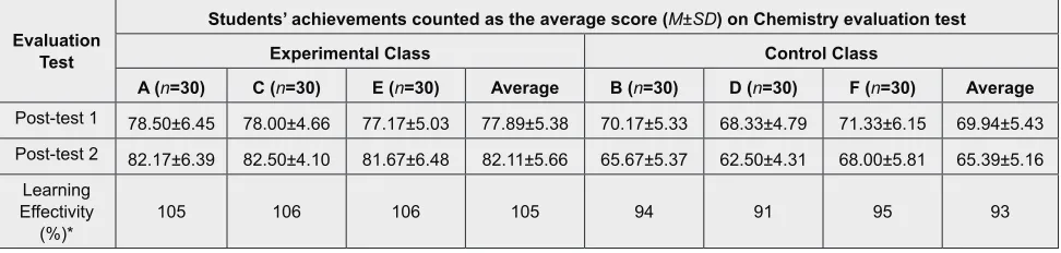 Table 6: Students’ achievements (post-test 1 and post-test 2) based on students’ ability to solve chemistry problems on Carboxylic acid topic.