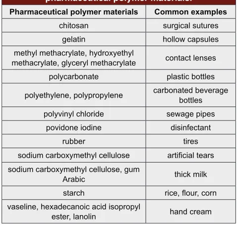 Table 1: Common everyday examples of pharmaceutical polymer materials.