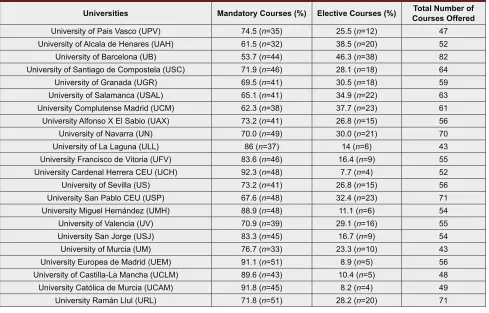 Table 2: Distribution of Courses per University (n=1261).