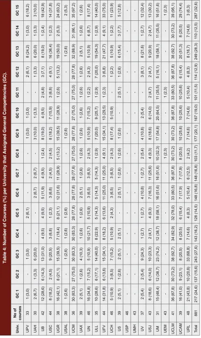 Table 4: Number of Courses (%) per University that Assigned General Competencies (GC).