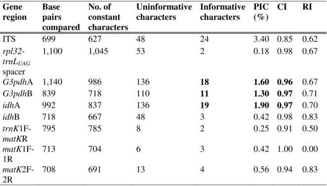 Table 2.1 – Results from Testing Seven Gene Regions to Determine the Ability to  Resolve Species-level Relationships  
