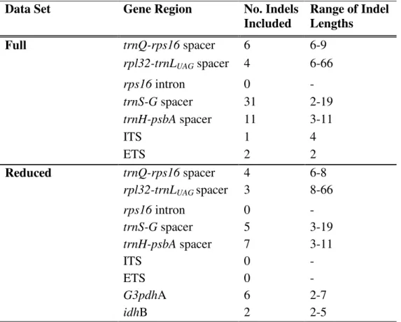 Table 2.4 – Results of Scoring Indel Events 