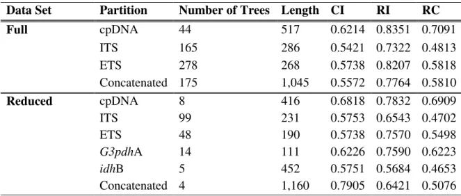 Table 2.5 – Maximum Parsimony Results 
