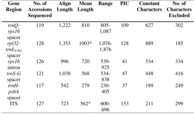 Table 1.2 – DNA Sequencing Results  