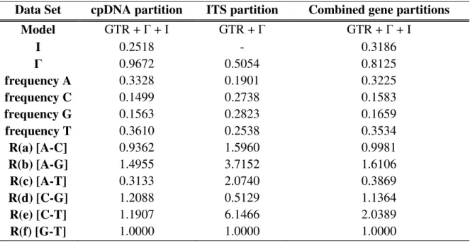Table 1.4 – Model Test Results 