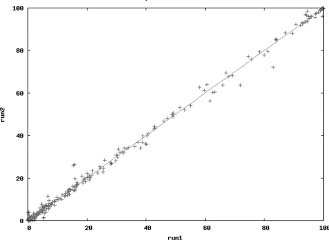 Figure 1.3 – The AWTY results from the comparison of the two Bayesian inference  one model analysis runs