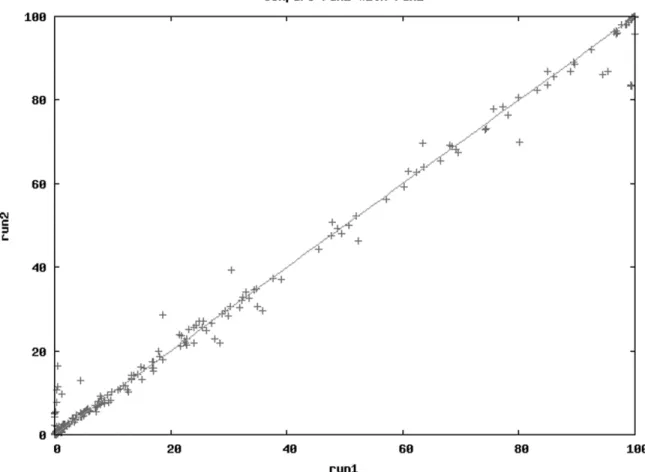 Figure 1.4 – The AWTY results from the comparison of the two Bayesian inference  partition model analysis runs