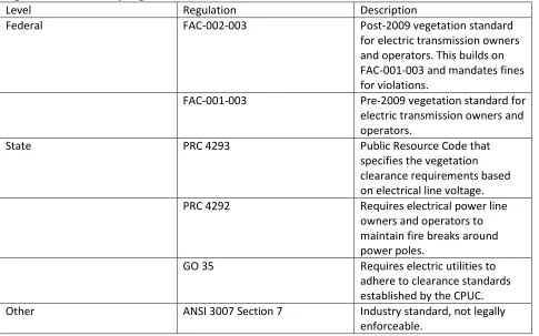Figure 1. Electric Utility Regulations 