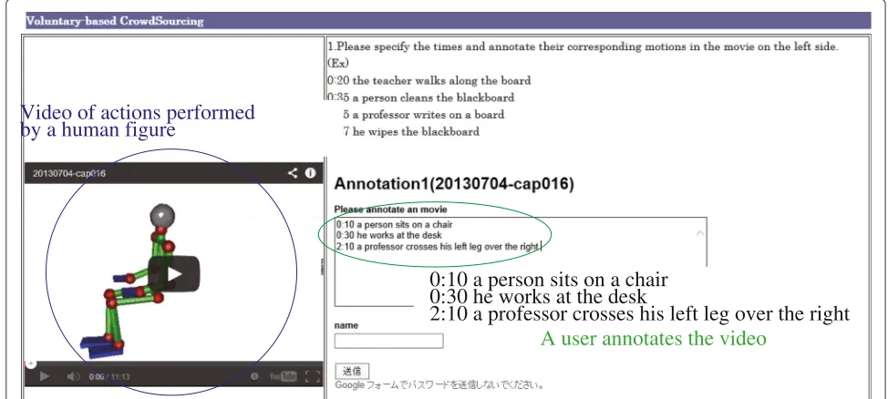 Figure 2 A video containing human activity is openly available. Any user can assign the descriptive annotation to the video on the Internet.