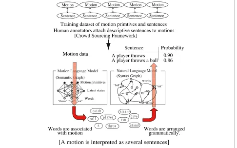 Figure 3 Human annotators gives descriptive sentences to the motions.referential structure between the motions and sentences, to model the sentence structures only using sentences