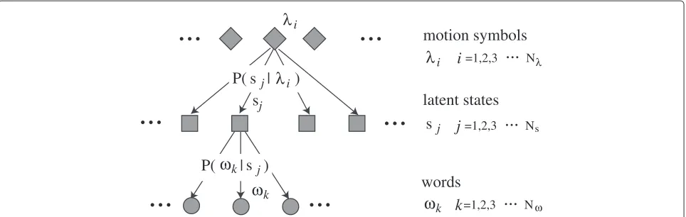 Figure 4 A motion language module learns the probability of a word being generated from a motion symbol
