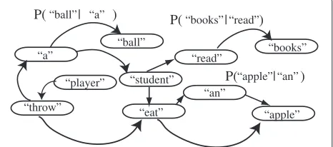 Figure 5 A natural language module learns the probability oftransitioning between words in sentences.