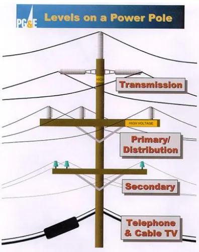 Figure 4. Levels on an Electrical Power Pole (Source: PG&E 2014) 