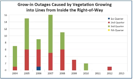 Figure 5.  2004-2013 Grow-in outages caused by vegetation (source: NERC 2013 Annual Report) 