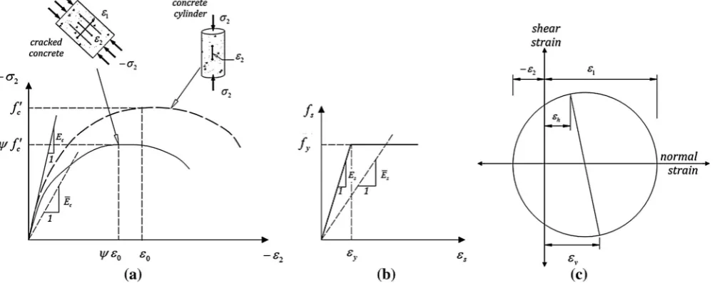 Fig. 2 Constitutive relations and secant moduli used in analysis procedures for a concrete in compression, b reinforcing steel; andc compatibility conditions for diagonally cracked concrete.