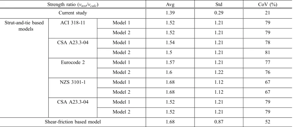 Table 1 Comparison of experimental and calculated load-carrying capacities of corbels in the database using different methods.