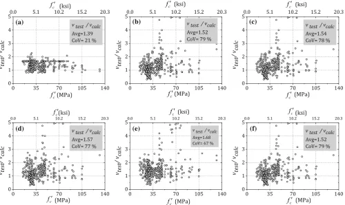 Fig. 9 Variation of ratio of measured-to-calculated strength by means of: a proposed strut-and-tie model approach; b ACI 318-11; cAS 3600; d CSA A23.3-04; e Eurocode 2; and NZS 3101-1 with concrete strength, fc: