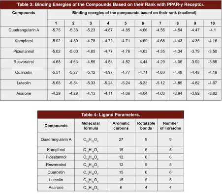 Table 3: Binding Energies of the Compounds Based on their Rank with PPAR-γ Receptor.