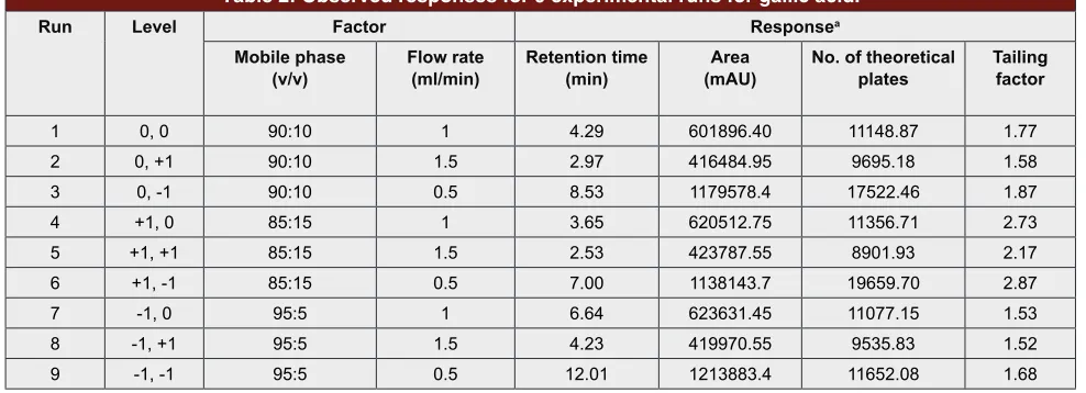 Table 2: Observed responses for 9 experimental runs for gallic acid.